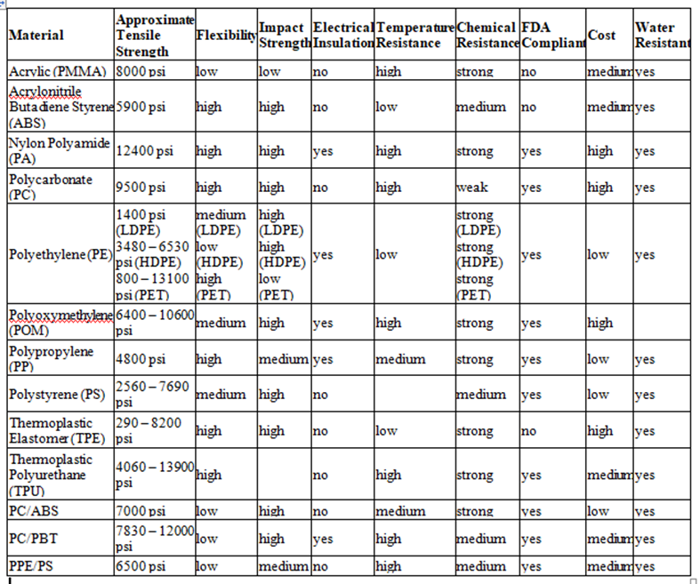 Plastic material comparison chart